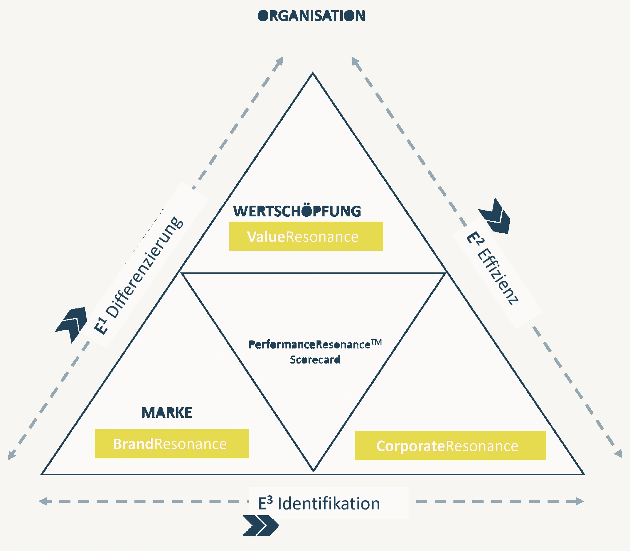 Resonanzmodell mit BrandResonance, CorporateResonance, ValueResonance sowie E1 Differenzierung, E2 Effizienz und E3 Identifikation
